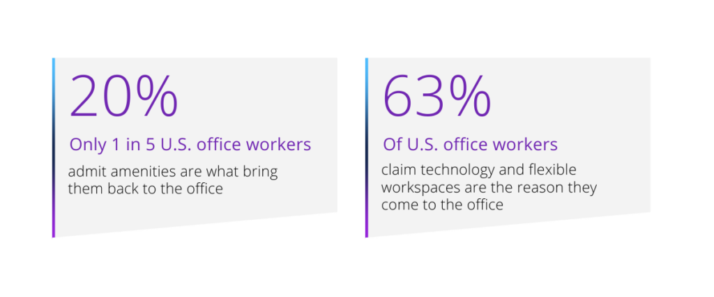 Statistic graphic - Only 1 in 5 U.S. office workers admit amenities are what bring them back to the office.