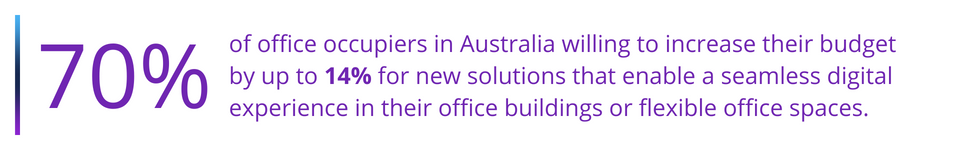 70% of office occupiers in Australia willing to increase their budget by up to 14% for new solutions that enable a seamless digital experience in their office buildings or flexible office spaces.