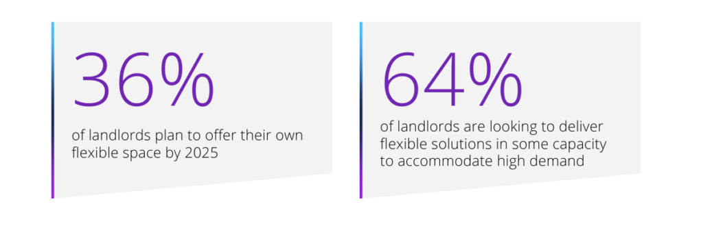 Graphic that says 36% of landlords plan to offer their own flexible space by 2025 and 64% of landlords are looking to deliver flexible solutions in some capacity to accommodate high demand