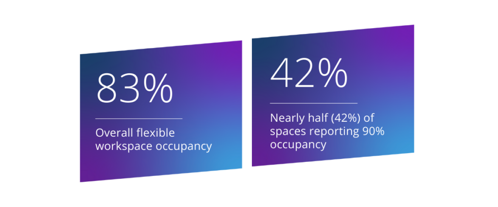 83% overall flexible workspace occupancy and nearly half (42%) of spaces reporting 90% occupancy 