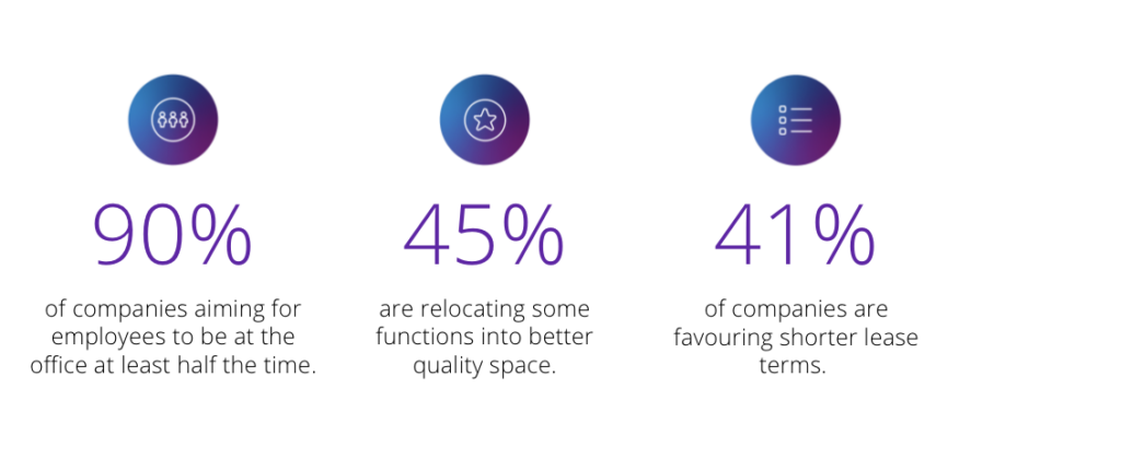 90% of companies aiming for employees to be at the office at least half the time.

45% are relocating some functions into better quality space.

41% of companies are favouring shorter lease terms. 