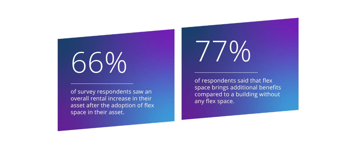 66% of survey respondents saw an overall rental increase in their asset after the adoption of flex space in their asset.