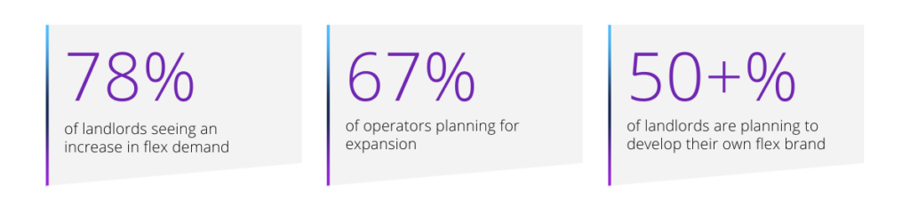 78% of landlords seeing an increase in flex demand 67% of operators planning for expansion 50%+ of landlords are planning to develop their own flex brand 