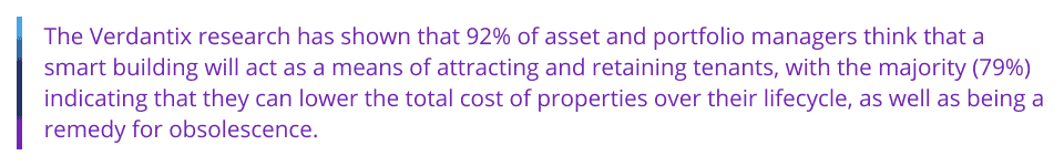 Verdantix research has shown that 92% of asset and portfolio managers think that a smart building will act as a means of attracting and retaining tenants, with the majority (79%) indicating that they can lower the total cost of properties over their lifecycle, as well as being a remedy for obsolescence.