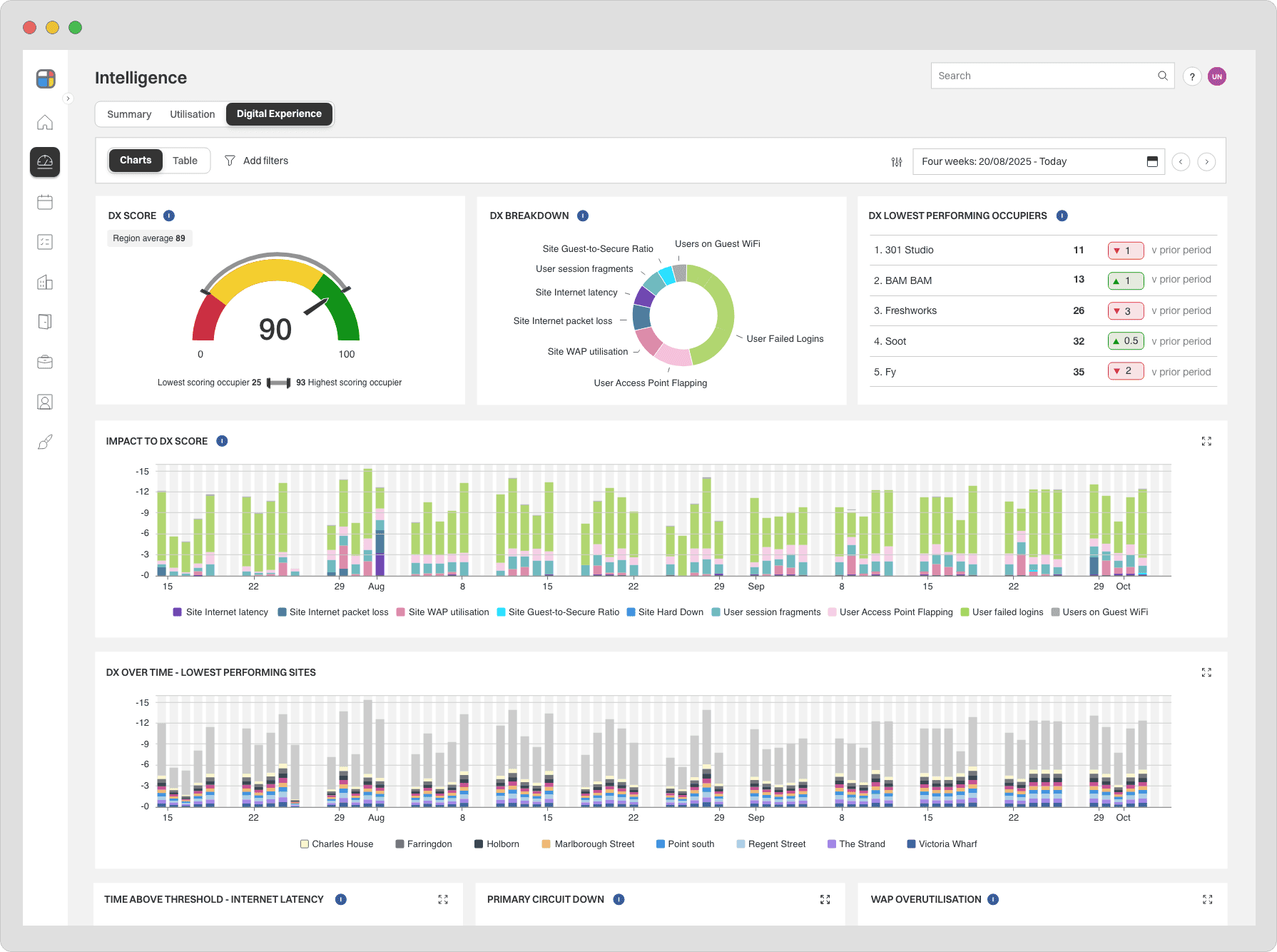 essensys Platfform Dashboard for Digital Experience