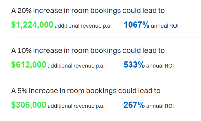 ROI calculator showing meeting room revenue lift.